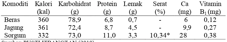 Tabel 1.   Kandungan nutrisi sorgum dalam 100 g bahan dan serealia lain 