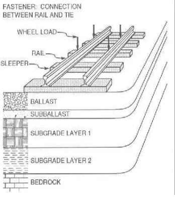 Gambar 13. Struktur Jalan Rel dan Sistem Komponen Penyusunnya 