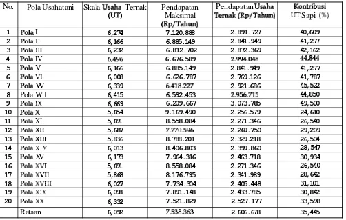 Tabel 5. Skala Usaha Ternak, Pendapatan dan Kontribusi Optimal yang Dapat Disumbangkan oleh Usaha Ternak Sapi Potong