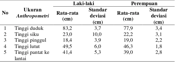 Tabel 1.  Ukuran rata-rata anthropometri orang Indonesia pada posisi duduk  