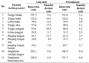 Tabel 2.  Ukuran rata-rata anthropometri orang Indonesia pada posisi     berdiri 