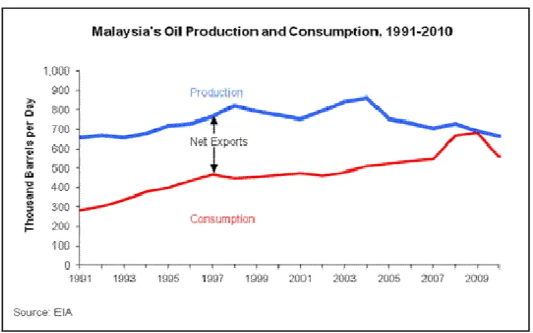 Figure 2.1: Malaysia’s oil production and consumption, 1991 - 2010 (Razmahwata, 2005)