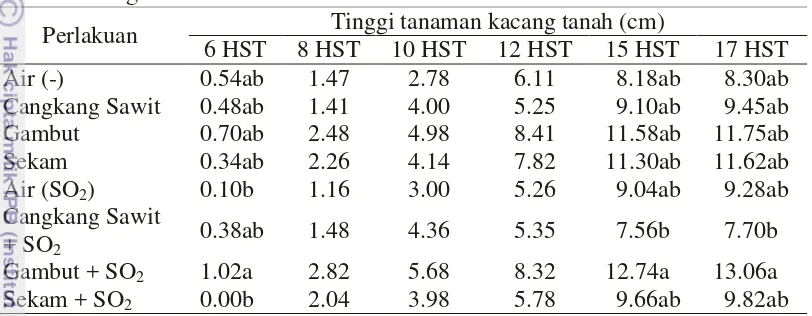 Tabel 9 Tinggi tanaman kacang tanah pada aplikasi beberapa bahan baku ‘biolignoherbisida’ fase 1 MST 