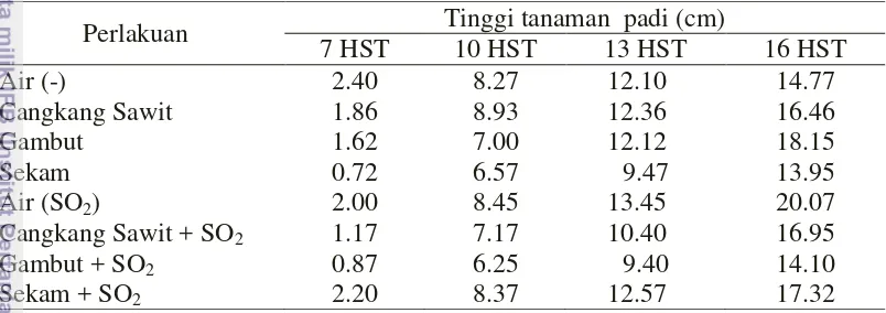 Tabel 18 Tinggi tanaman kacang hijau pada uji persistensi 4 MSA beberapa bahan 