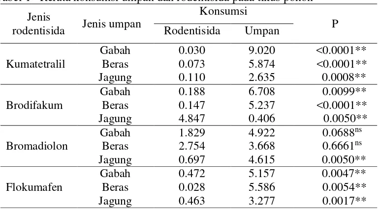 Tabel 1   Rerata konsumsi umpan dan rodentisida pada tikus pohon 