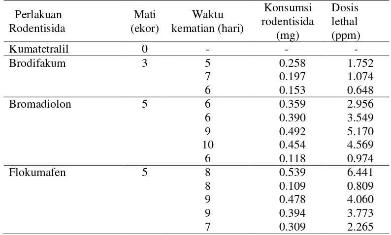 Tabel 8   Kematian tikus pohon pada saat perlakuan efikasi 
