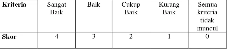 Tabel 3.1 Kriteria penskoran 