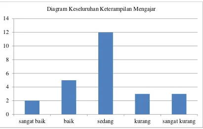 Gambar 1. Diagram Keseluruhan Keterampilan Mengajar 