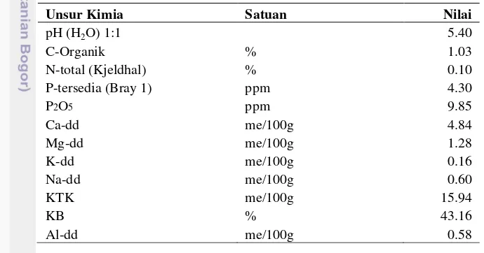 Tabel 2  Analisis Awal Latosol (Oxic Dystrudept) Darmaga 
