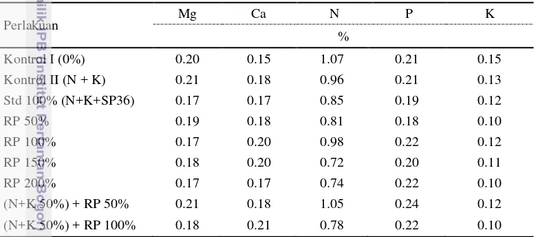 Tabel 4  Pengaruh Dosis Pupuk Fosfat Alam terhadap Kadar Mg, Ca, K, N dan  