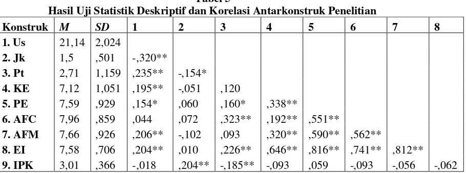 Tabel 5Hasil Uji Statistik Deskriptif dan Korelasi Antarkonstruk Penelitian