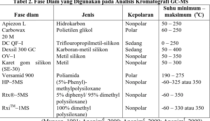 Tabel 2. Fase Diam yang Digunakan pada Analisis Kromatografi GC-MS    Suhu minimum 