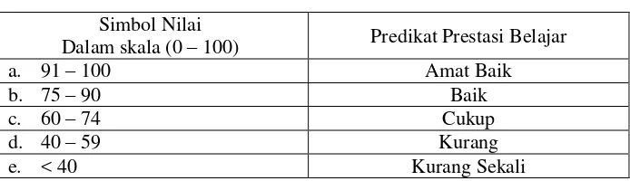 Tabel 3.3 Norma-norma pengukuran prestasi belajar dan 