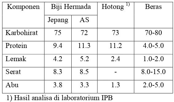 Tabel 1. Kandungan gizi tanaman biji buru hotong dibandingkan                   dengan biji hermada dan beras (Rokhani,et.al.,2003) 