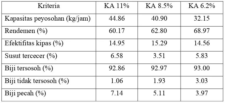 Tabel 2. Hasil uji performansi mesin penyosoh hotong awal (Sutanto,2006) 