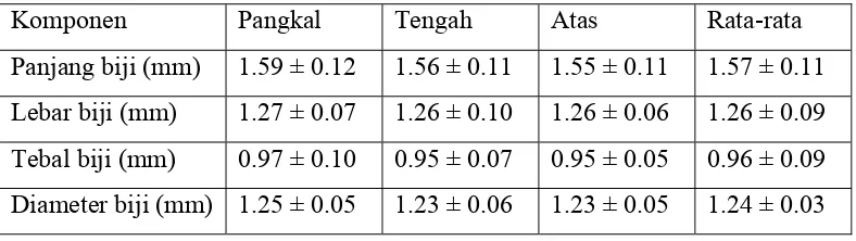 Tabel 3. Dimensi biji buru hotong (Sutanto,2006) 