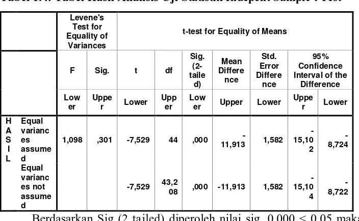 Tabel 1.3. Tabel Hasil Analisi Uji Homogenitas 