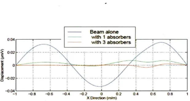 Figure 2.3 : Graph of Displacement against X Direction (Cambau, 1998). 