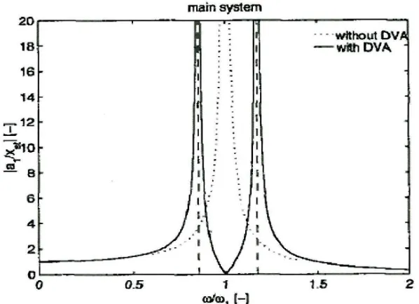 Figure 2.7: Graph of Amplitude Ratio against Frequency Ratio (Undamped DVA) 