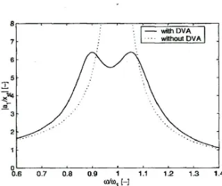 Figure 2.8: Graph of Amplitude Ratio against Frequency Ratio (Damped DV A) (Bonsel, 2003)