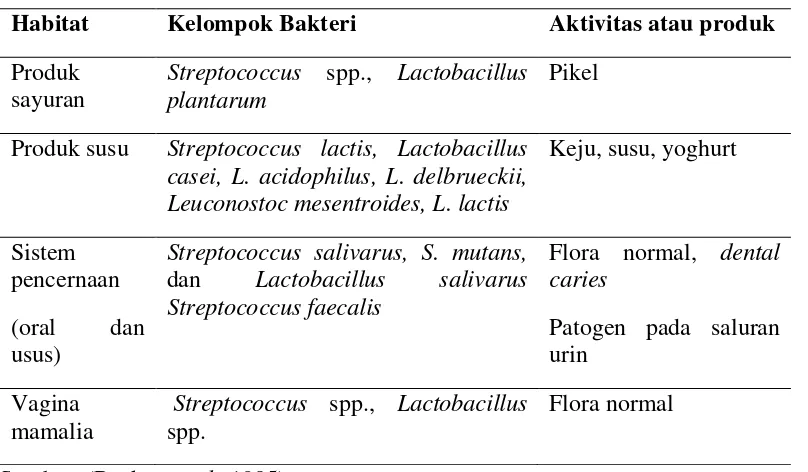 Tabel 1. Habitat bakteri asam laktat (BAL) 