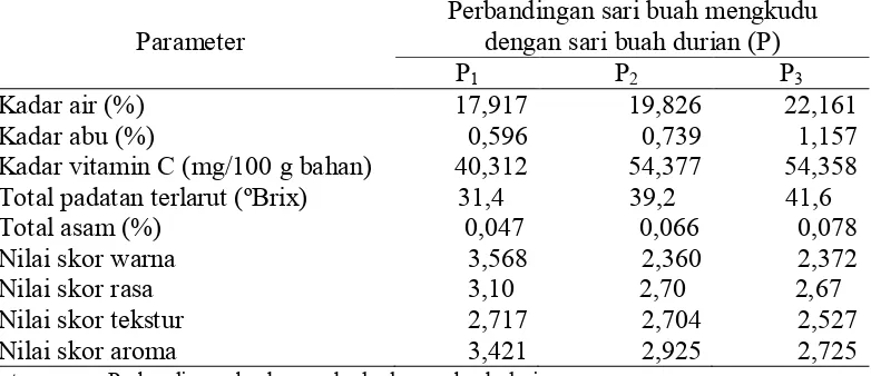 Tabel 9. Pengaruh perbandingan sari buah mengkudu dengan sari buah durian terhadap mutu permen jelly mengkudu  Perbandingan sari buah mengkudu 
