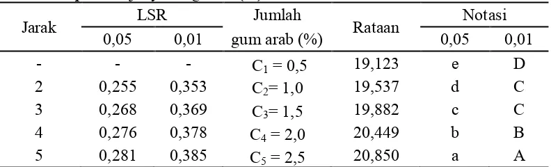 Tabel 12. Uji LSR efek utama pengaruh jumlah gum arab terhadap kadar air  permen jelly mengkudu (%) 