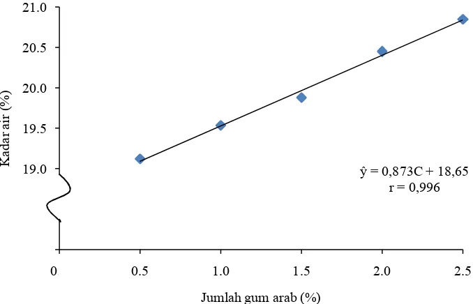 Gambar 5. Hubungan jumlah gum arab terhadap kadar air permen jelly mengkudu                   (%) 