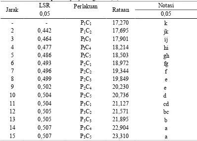 Tabel 13.  Uji LSR efek utama pengaruh interaksi antara perbandingan sari buah mengkudu dengan sari buah durian dan jumlah gum arab terhadap kadar air permen jelly mengkudu  (%) 