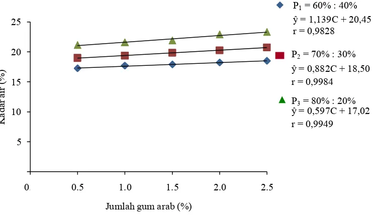 Gambar 6. Hubungan interaksi antara perbandingan sari buah mengkudu dengan sari buah durian dan jumlah gum arab terhadap kadar air permen jelly  mengkudu (%)   