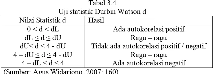 Tabel 3.4 Uji statistik Durbin Watson d 