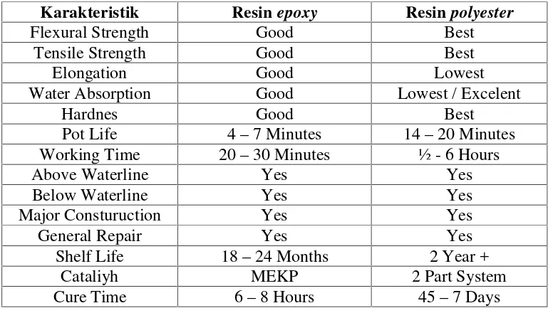 Tabel 3. Perbandingan Resin epoxy dengan resin polyester