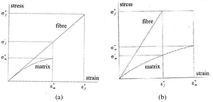 Gambar 8. Kurva fibre vs matrix