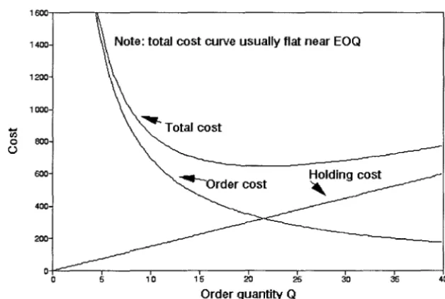 Figure 2.1: Reorder Point (Source: Moinzadeh et al, 1989) 