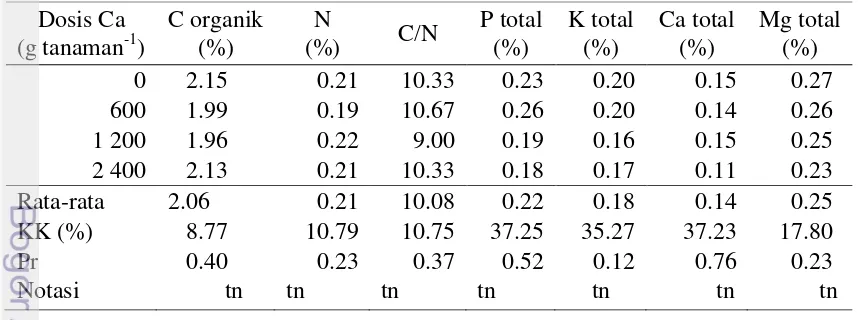 Tabel 10Rata-rata kandungan hara tanah setiap perlakuan pemupukan unsurkalsium 