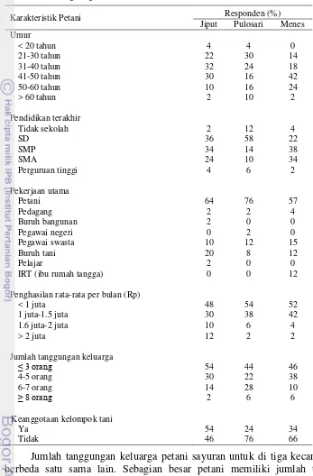 Tabel 1  Karakteristik umum petani sayuran di tiga kecamatan di Kabupaten   Pandeglang 