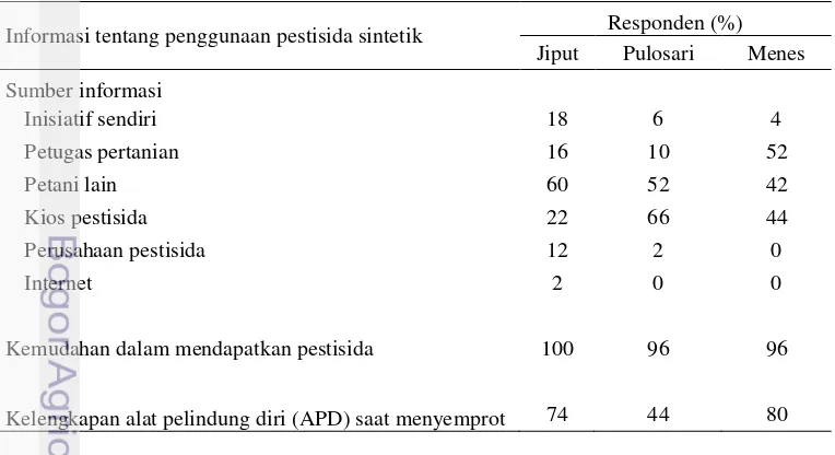 Tabel 7  Informasi tentang penggunaan pestisida sintetik 