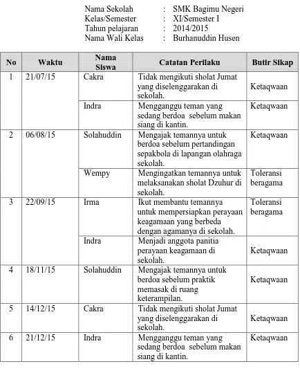 Tabel 3.2 Contoh Penilaian Sikap Spiritual