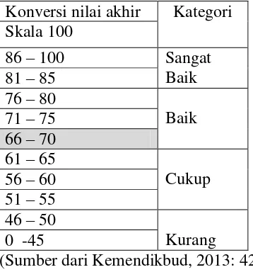 Tabel 3.5 Kategori penilaian sikap sosial siswa. 