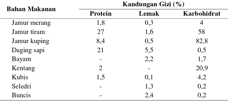 Tabel 2.  Perbandingan kandungan gizi jamur dengan makanan lain 