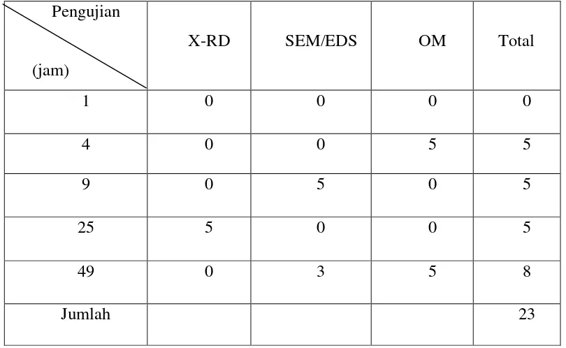 Tabel 2. Jumlah spesimen yang digunakan untuk masing-masing pengujian. 