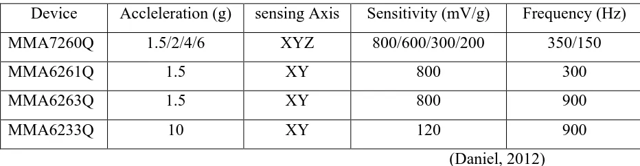 Tabel 2.3 Jenis dan fitur sensor accelerometer 