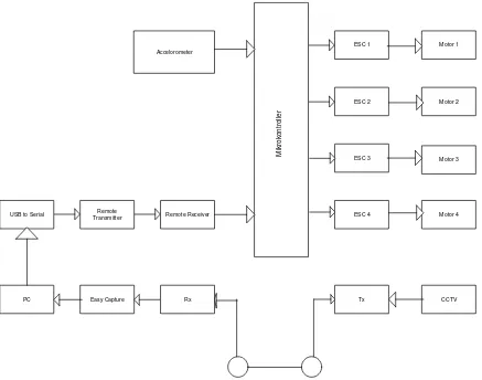 Gambar 3.1 Diagram blok sistem kendali Quadcopter