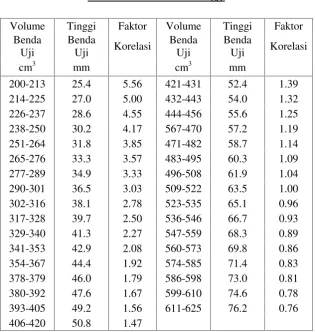 Tabel Faktor Korelasi Tinggi