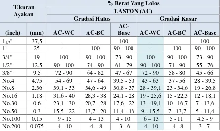 Tabel 10. Gradasi agregat untuk campuran LASTON