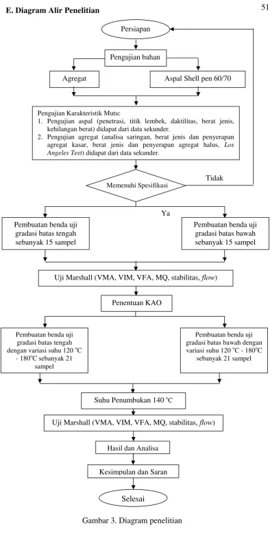Gambar 3. Diagram penelitian