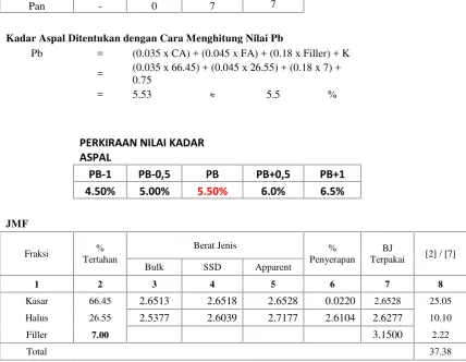 TABEL PERHITUNGAN JOB MIX FORMULA (JMF)
