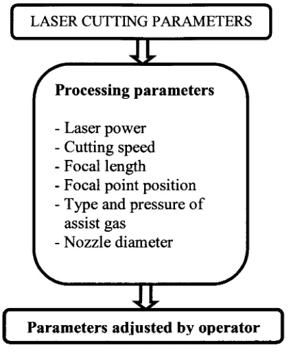 Figure 1.1 Laser Parameters (Wandera, 2010) 