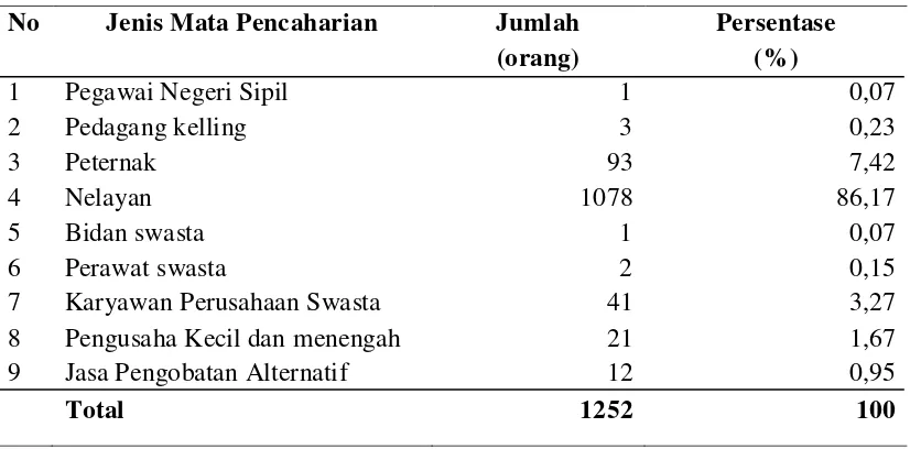 Tabel 4.3 Luas dan jenis penggunaan lahan Desa Jaring Halus  