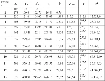 Tabel 3.2. Pemulusan Eksponensial Linier Satu Parameter Dari Brown  Menggunakan α = 0,1 Pada Data Jumlah Pelanggan Kartu Kredit  